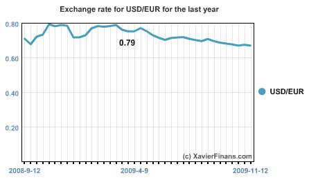 USD/EUR exchagne rate at 2009-11-17