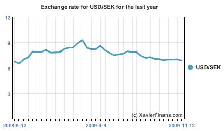 USD / SEK exchange rate at 2009-11-17